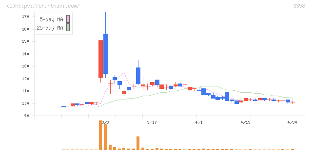 Ｔｒａｉｌｈｅａｄ　Ｇｌｏｂａｌ　Ｈｏｌｄｉｎｇｓ(3358)の日足チャート