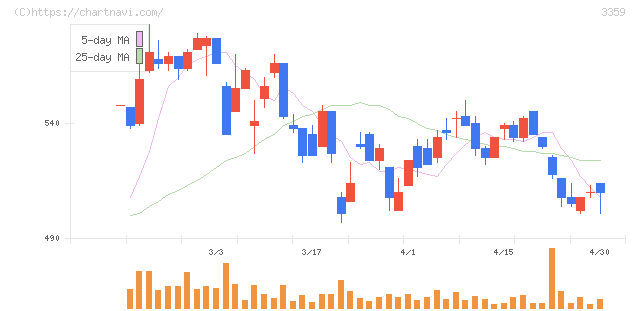 ｃｏｔｔａ(3359)の日足チャート