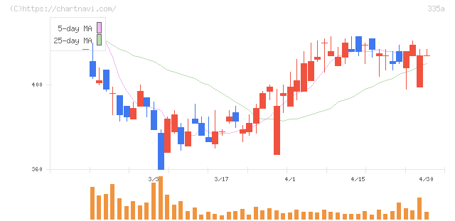 ミライロ(335A)の日足チャート