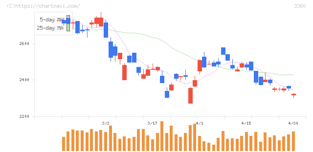 シップヘルスケアホールディングス(3360)の日足チャート