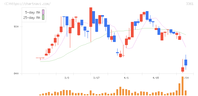 トーエル(3361)の日足チャート