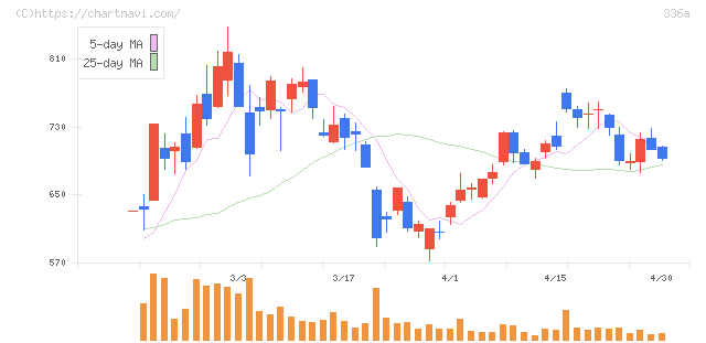 ダイナミックマッププラットフォーム(336A)の日足チャート
