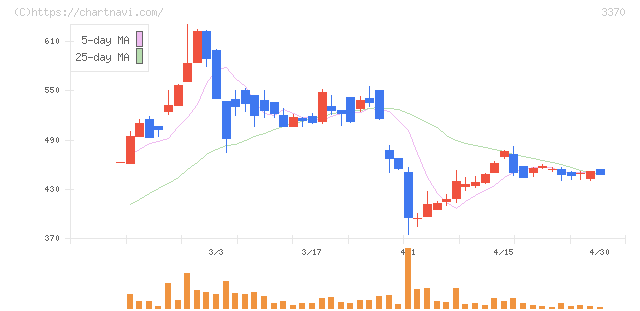 フジタコーポレーション(3370)の日足チャート