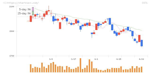 ソフトクリエイトホールディングス(3371)の日足チャート