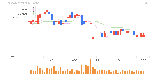 関門海(3372)の日足チャート