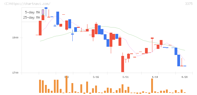 ＺＯＡ(3375)の日足チャート