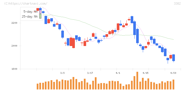 セブン＆アイ・ホールディングス(3382)の日足チャート