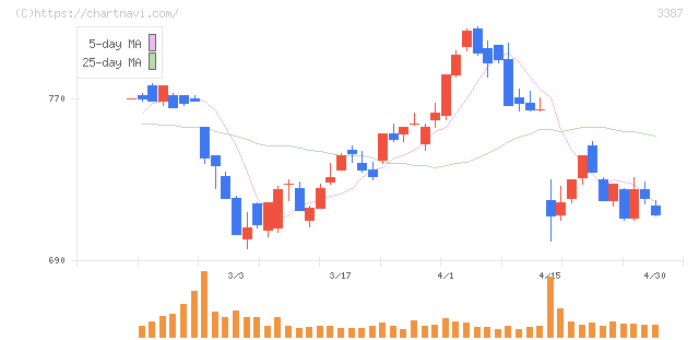 クリエイト・レストランツ・ホールディングス(3387)の日足チャート