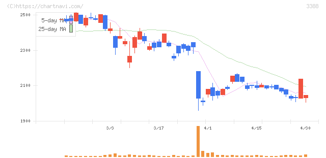 明治電機工業(3388)の日足チャート