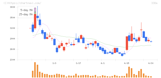 ＺｅｎｍｕＴｅｃｈ(338A)の日足チャート