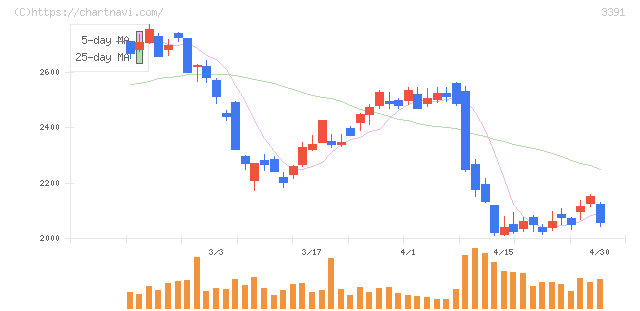 ツルハホールディングス(3391)の日足チャート