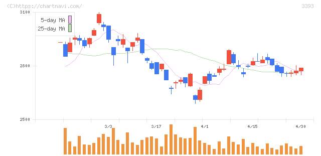 スターティアホールディングス(3393)の日足チャート