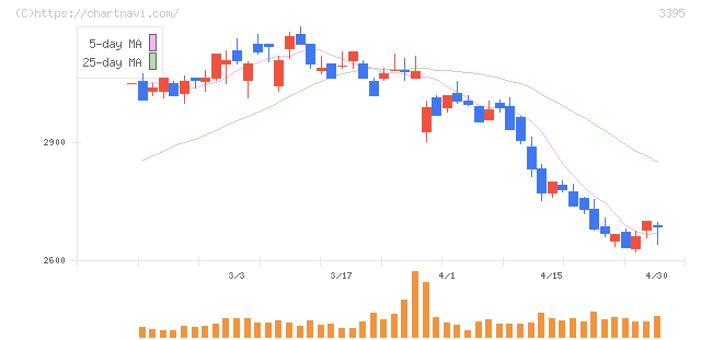 サンマルクホールディングス(3395)の日足チャート