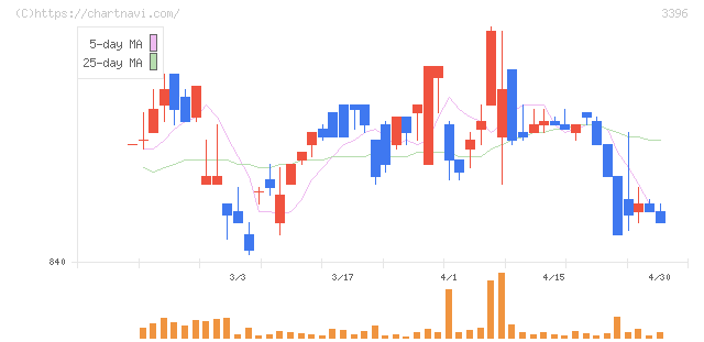 フェリシモ(3396)の日足チャート