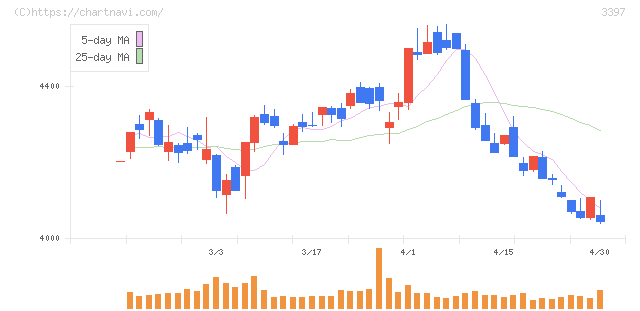 トリドールホールディングス(3397)の日足チャート