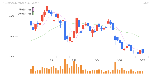丸千代山岡家(3399)の日足チャート