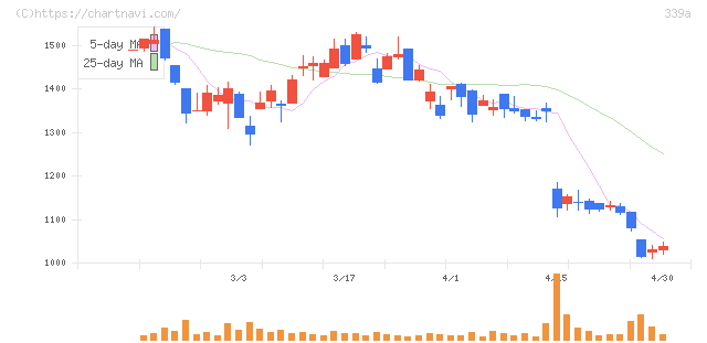 プログレス・テクノロジーズ　グループ(339A)の日足チャート
