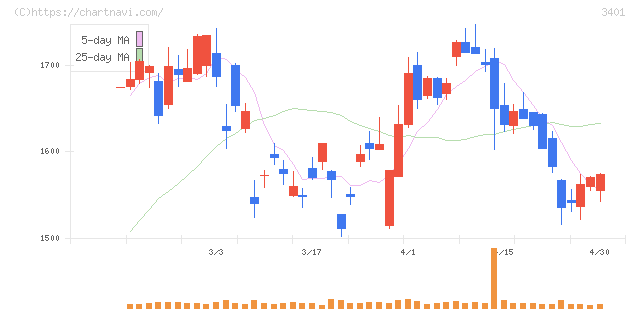 帝人(3401)の日足チャート