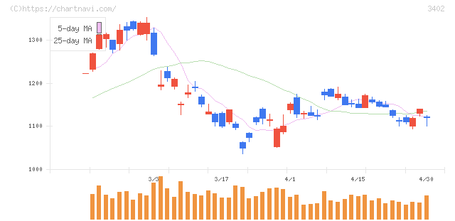 東レ(3402)の日足チャート