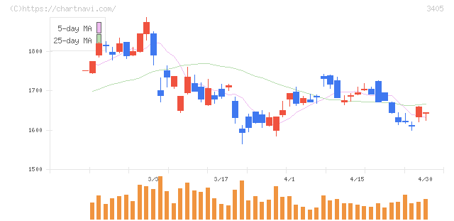 クラレ(3405)の日足チャート