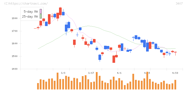 旭化成(3407)の日足チャート