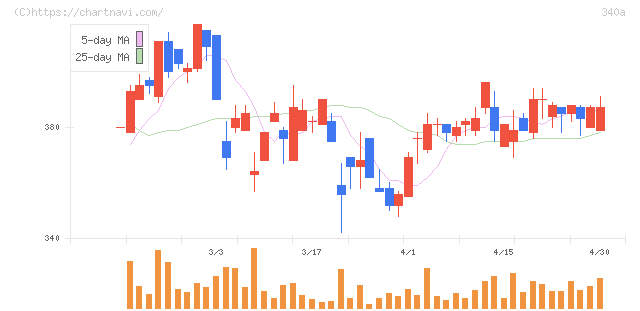 ジグザグ(340A)の日足チャート