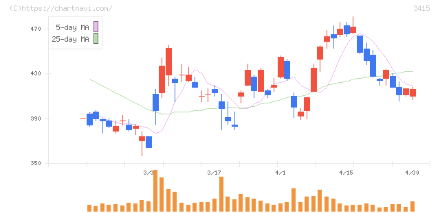 ＴＯＫＹＯ　ＢＡＳＥ(3415)の日足チャート