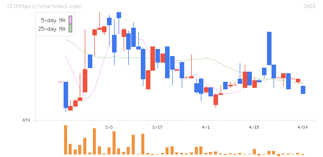 ピクスタ(3416)の日足チャート
