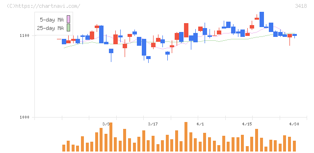 バルニバービ(3418)の日足チャート