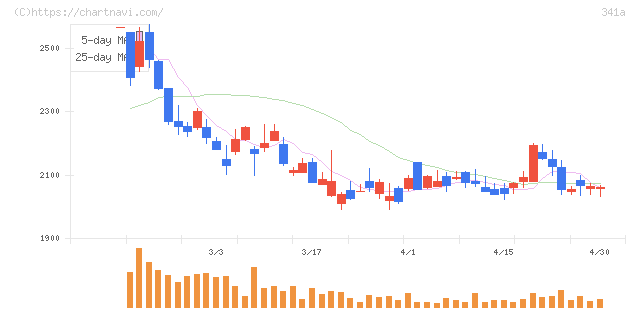 トヨコー(341A)の日足チャート