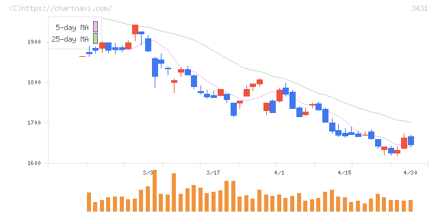 宮地エンジニアリンググループ(3431)の日足チャート