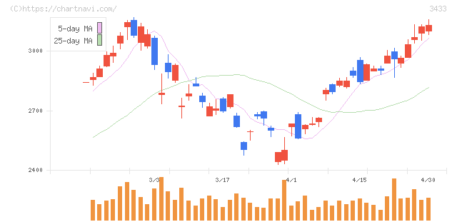 トーカロ(3433)の日足チャート