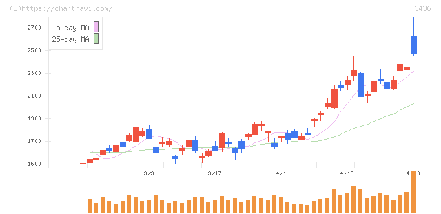 ＳＵＭＣＯ(3436)の日足チャート
