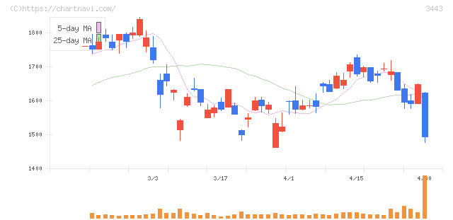 川田テクノロジーズ(3443)の日足チャート