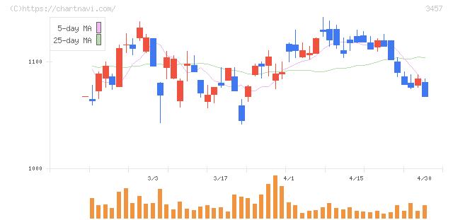 Ａｎｄ　Ｄｏホールディングス(3457)の日足チャート
