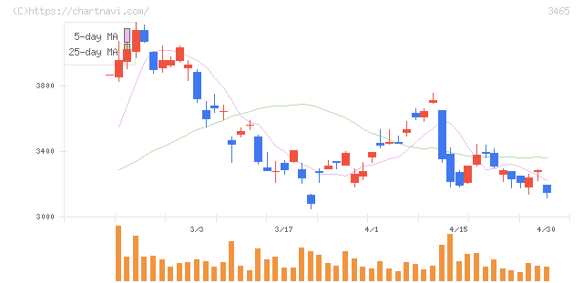 ケイアイスター不動産(3465)の日足チャート