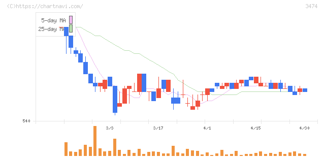 Ｇ－ＦＡＣＴＯＲＹ(3474)の日足チャート