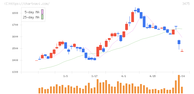 グッドコムアセット(3475)の日足チャート