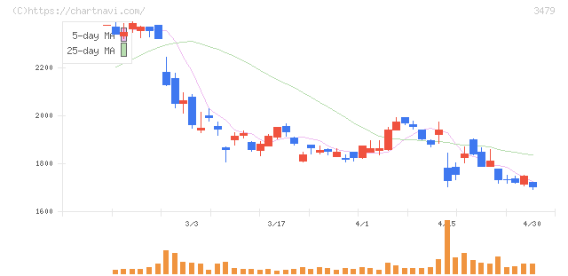 ティーケーピー(3479)の日足チャート