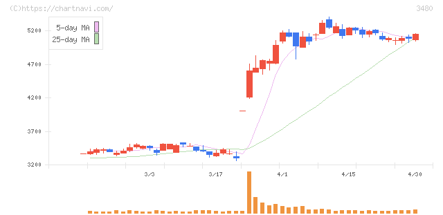 ジェイ・エス・ビー(3480)の日足チャート