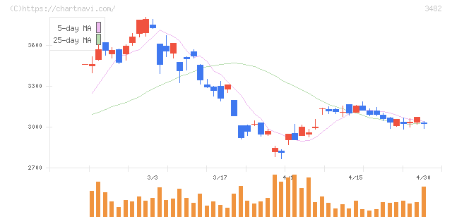 ロードスターキャピタル(3482)の日足チャート