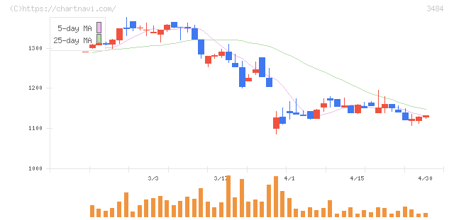 イノベーションホールディングス(3484)の日足チャート