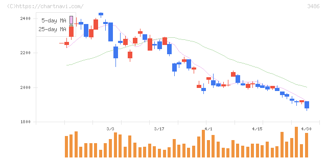 グローバル・リンク・マネジメント(3486)の日足チャート