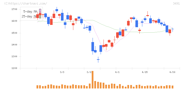 ＧＡ　ｔｅｃｈｎｏｌｏｇｉｅｓ(3491)の日足チャート