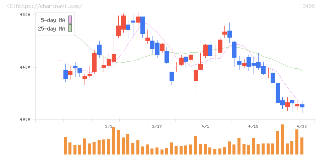 アズーム(3496)の日足チャート