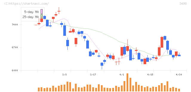 霞ヶ関キャピタル(3498)の日足チャート