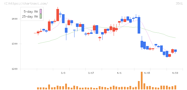 ＳＵＭＩＮＯＥ(3501)の日足チャート