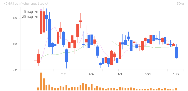 デジタルグリッド(350A)の日足チャート