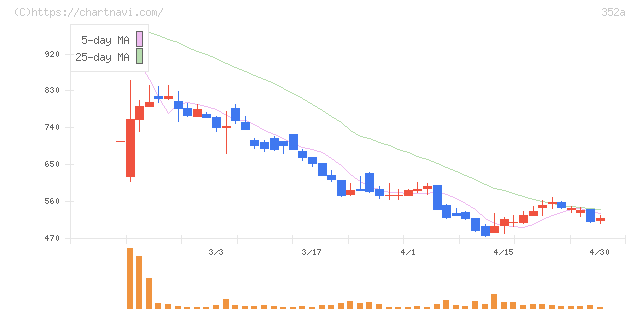 ＬＯＩＶＥ(352A)の日足チャート