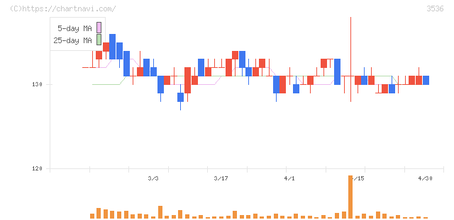アクサスホールディングス(3536)の日足チャート